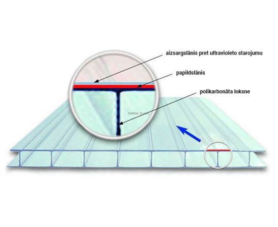 Polikarbonāta loksnes uzbūve Polikarbonāta loksnes uzbūve